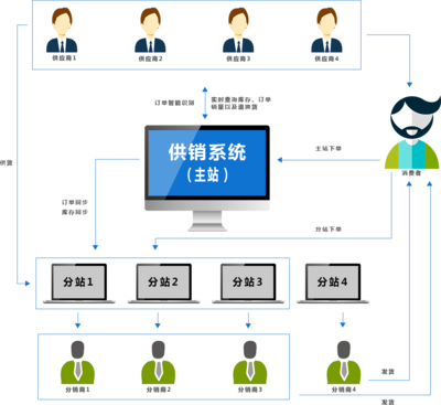 ShopNum1供銷系統 開啟高效合作，賦能信息服務新未來