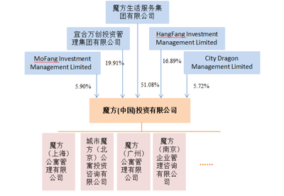 租房ABS 股權投資管理視角下的財經(jīng)新機遇