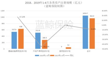 4月保險資管產品注冊規模同比激增706.97%至266.3億元，股權投資管理成關鍵引擎