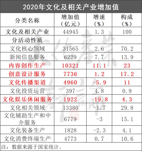15年來(lái)我國(guó)文化產(chǎn)業(yè)增加值增速首次觸底，數(shù)字內(nèi)容制作服務(wù)成關(guān)鍵因素