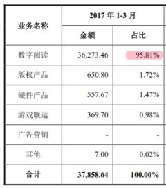 掌閱科技招股說(shuō)明書(shū)深度解讀 數(shù)字內(nèi)容制作服務(wù)業(yè)務(wù)解析與發(fā)展前瞻